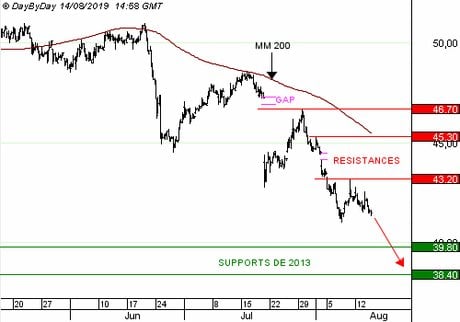 PUBLICIS GROUPE : montée en puissance de la concurrence et pression sur les prix (Put 5371S)