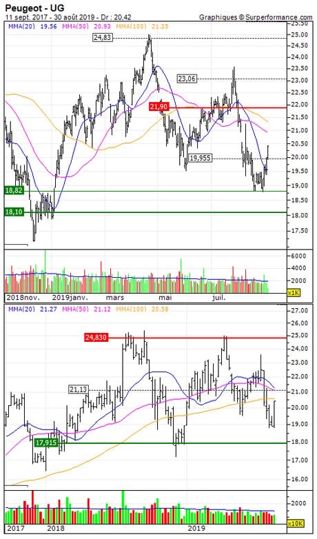 Peugeot : Sortie du turbo call sur Peugeot (+30%) (3616S)