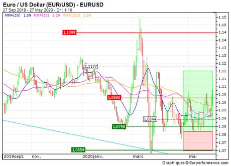 Euro / US Dollar (EUR/USD) : Prises de bénéfices sur l'EUR/USD (+22%) (OD45V)