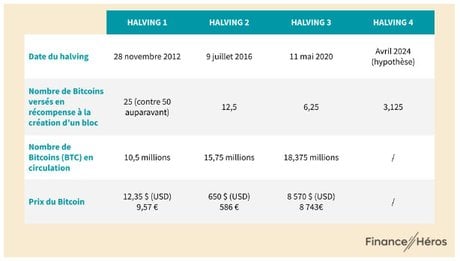 Halving