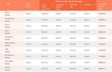 Top 10 coût installation France