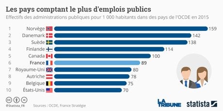 Statista, emplois publics, palmarès OCDE, fonctionnaires