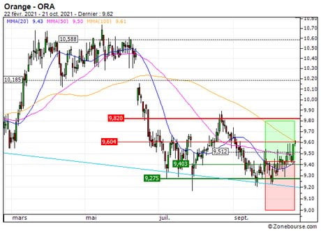 Orange : Sortie du turbo CALL 22Y4Z sur Orange (+17.8%) (22Y4Z)