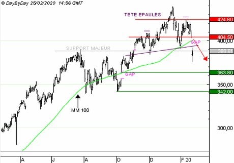 LVMH : Achat du Put A641S à 1.48 EUR