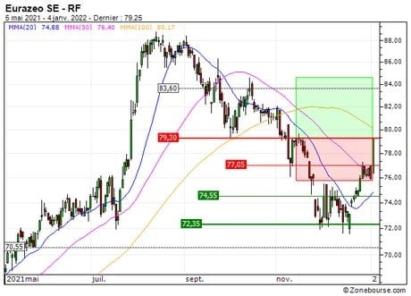 Eurazeo SE : Sortie du turbo CALL 69V4S (+2.1%) (69V4S)