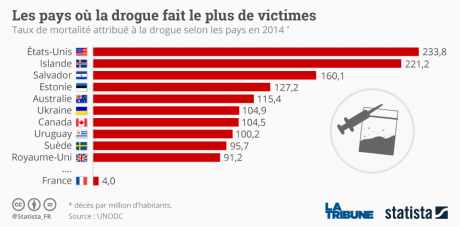 Graphique drogue