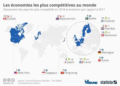 Statista, compétitivité, entreprises, croissance, conjoncture, emploi