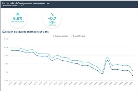 Taux de chômage Nouvelle-Aquitaine