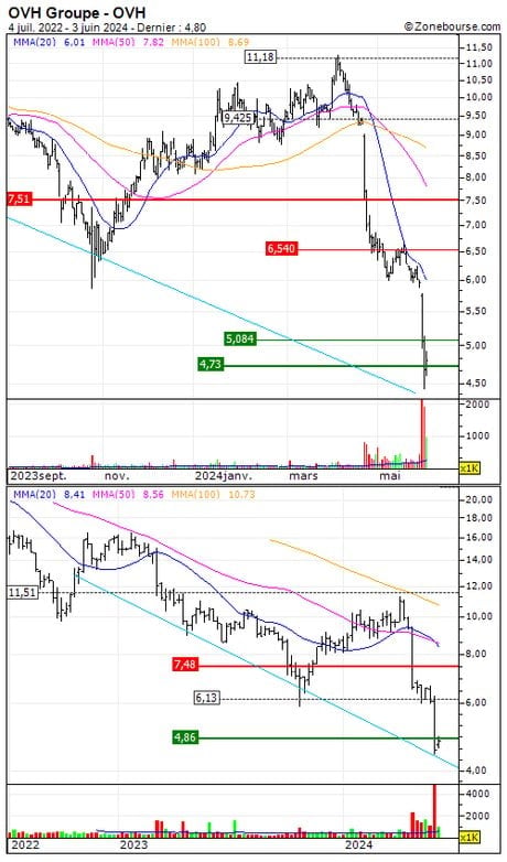 OVH Groupe : Désactivation du turbo call 5W57S sur OVH (-86.67%) (5W57S)