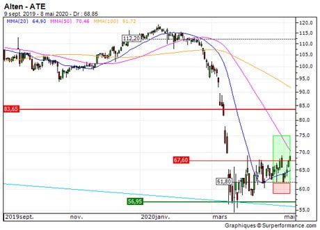 Alten : Prises de bénéfices sur Alten (+23.6%) (161NB)