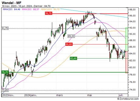 Wendel : Configuration technique intéressante (795NS)