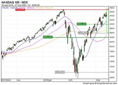 NASDAQ 100 : Le Nasdaq100 pourrait marquer une pause (DE000VP3BYU5) (RS17V)