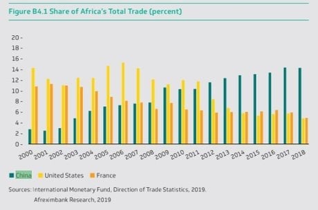 Graphe commerce Chine Afrique