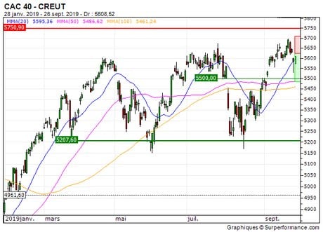 CAC 40 : Reprise du turbo put infini G482S (G482S)