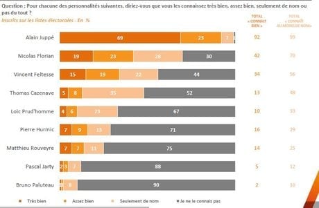 Sondage notoriété