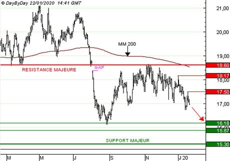 CNP ASSURANCES : Achat du Put S097S à 0,58 EUR