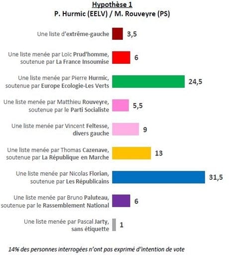 sondage hypothèse 1