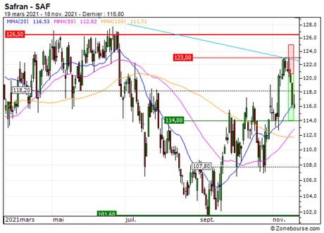 Safran : Vente du turbo PUT Société Générale 82J5S sur Safran (+31.5%) (82J5S)