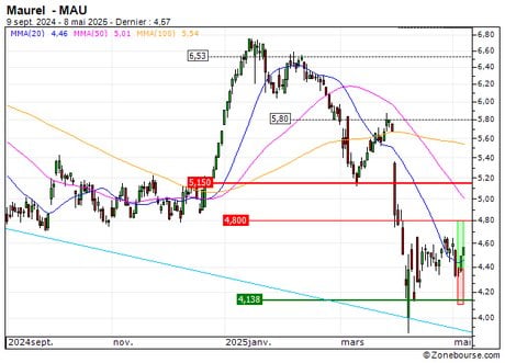 Maurel : Vente du turbo CALL Société Générale 5H51S (+22.22%) (5H51S)