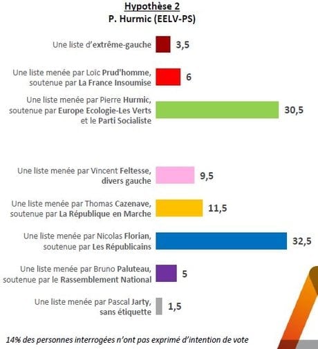 sondage hypothèse 2
