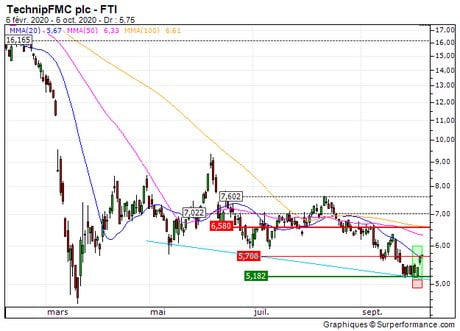 TechnipFMC plc : Sortie du turbo call infini 227GZ (+30.7%) (227GZ)