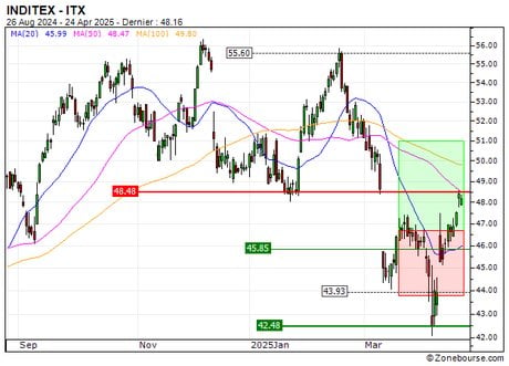 INDITEX : Sortie du turbo CALL E944S (+16.98%) (E944S)
