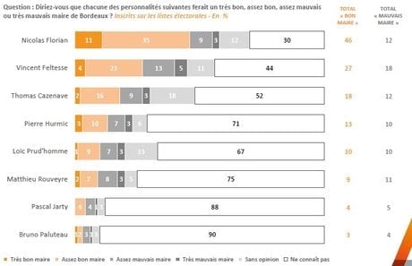 sondage bon maire