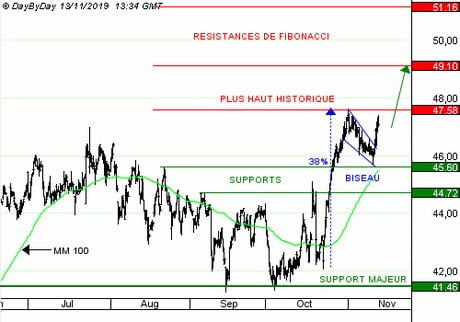 EDENRED : Les objectifs 2019 ont été confirmés, rassurant les investisseurs.