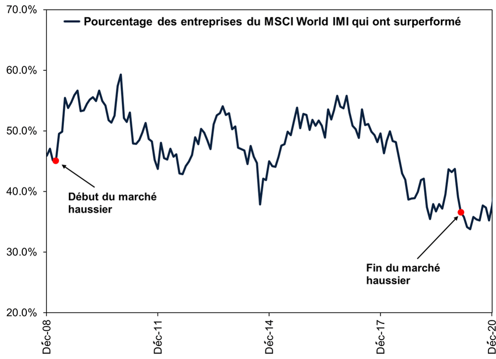 Au 11/02/2025. Pourcentage des composantes de l’indice MSCI World IMI surperformant le rendement du MSCI World IMI sur 12 mois glissants, dividendes nets réinvestis, en euros, 31/12/2008 – 31/12/2020. Données exprimées en euros.