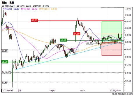 Bic : Vente du turbo CALL Société Générale 97J3S (+10.00%) (97J3S)