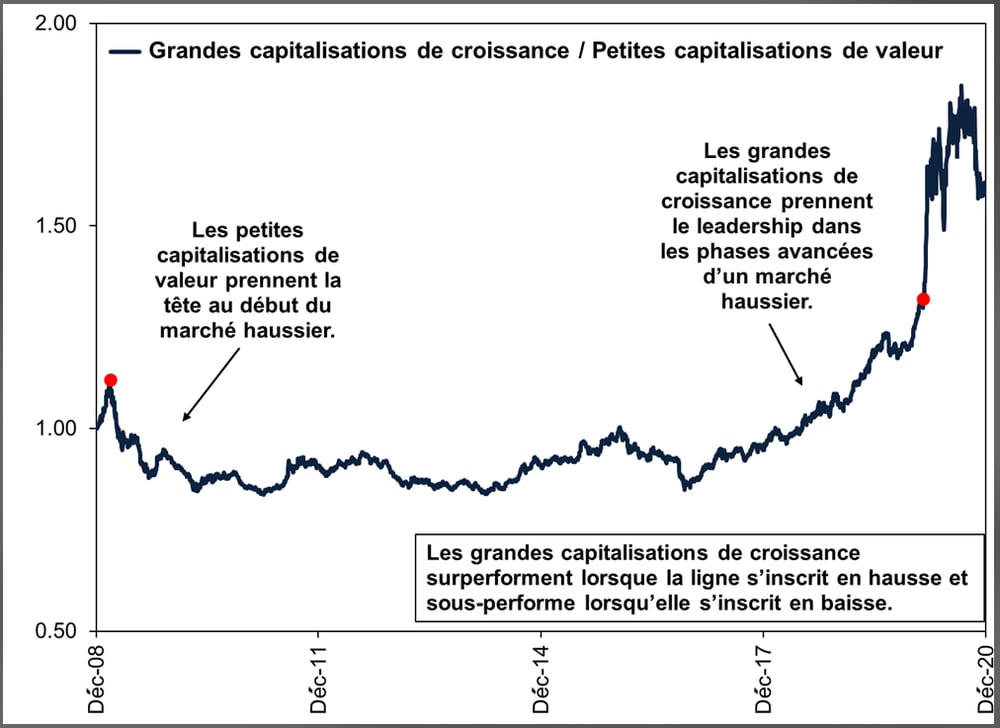 Au 11/02/2025. Rendement des indices MSCI World Large Cap Growth et Small Cap Value, dividendes nets réinvestis, en euros, 31/12/2008 – 31/12/2020. Données exprimées en euros.