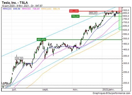Tesla, Inc. : Retour de bâton à prévoir (2X52S)