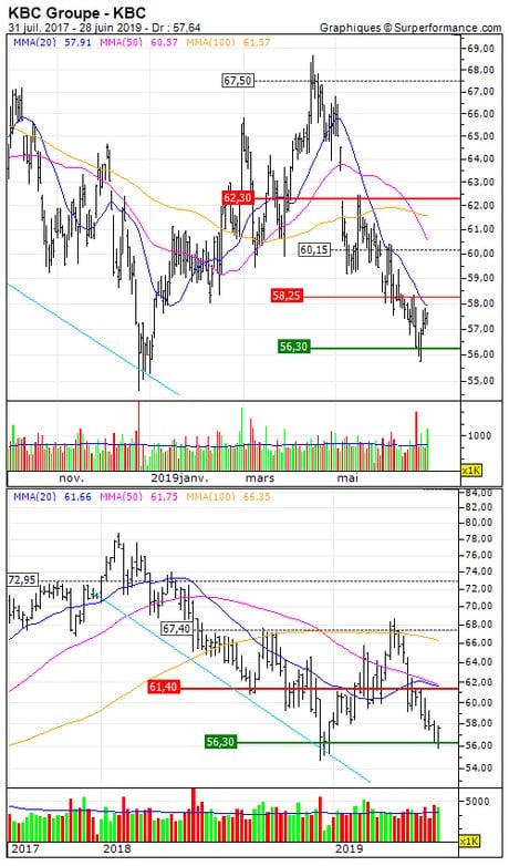 KBC Groupe : Sortie du turbo call sur KBC (+23.75%) (W273S)