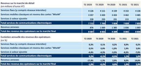 Revenus des télécoms