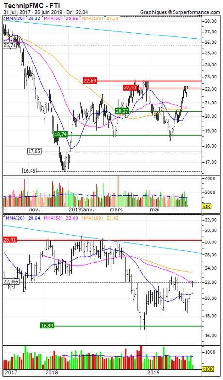 TechnipFMC : Achat du turbo put infini O647S (O647S)