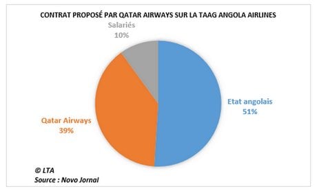 Qatar Angola