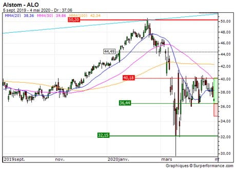 Alstom : Achat du turbo call illimité 231SZ (231SZ)