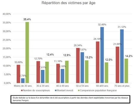 arnaques financières profil âge