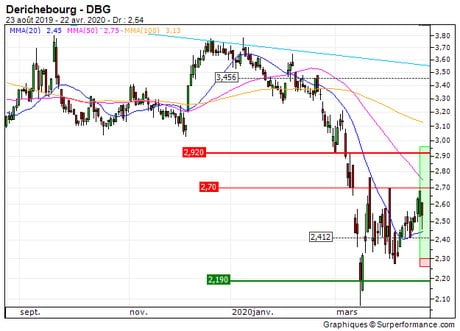Derichebourg : Achat du turbo call 171QZ sur Derichebourg (171QZ)
