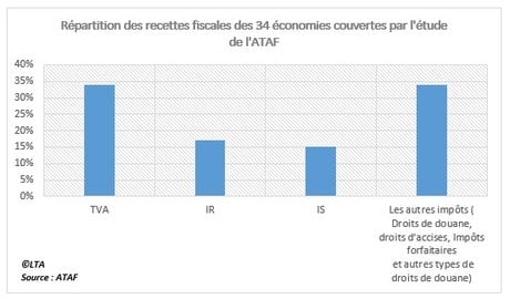 Fiscalité - répartition des recettes
