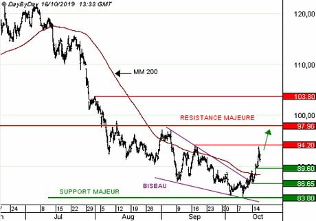 IPSEN : Vive reprise de court terme. (CALL S657S)