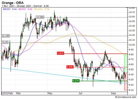 Orange : A proximité d'un support moyen terme important (22Y4Z)