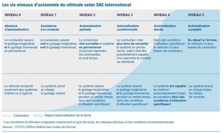 Les six niveaux d’autonomie du véhicule selon SAE International