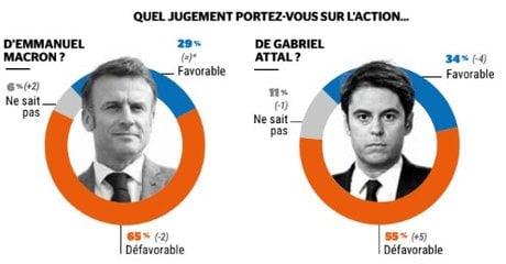 Sondage