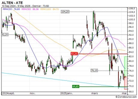ALTEN : A proximité d'un support moyen terme important (2615Z)