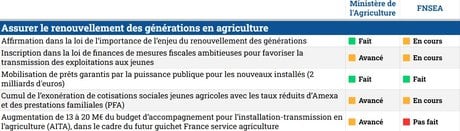 Tableau FNSEA