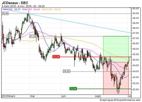 JCDecaux : Vente du turbo call sur JCDecaux (+1.9%) (V479S)