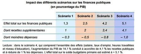 impact des discrimination sur les finances publiques