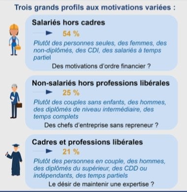 Trois profils différents de retraités actifs.