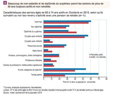 Beaucoup de non-salariés et de diplômés du supérieur parmi les seniors actifs et non retraités.